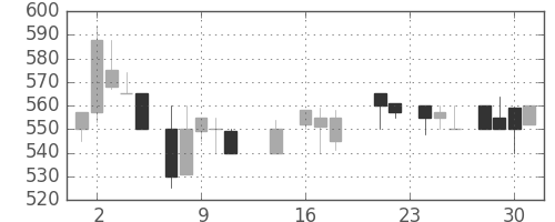 日野自の日足チャート(1987年9月)