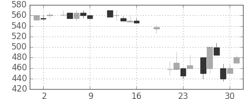 日野自の日足チャート(1987年10月)