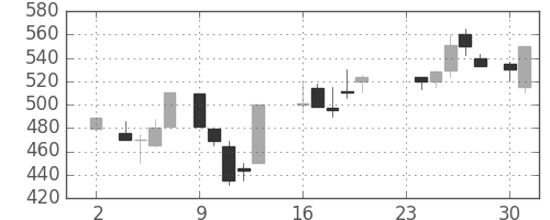 日野自の日足チャート(1987年11月)