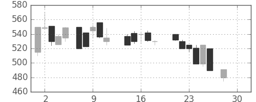日野自の日足チャート(1987年12月)