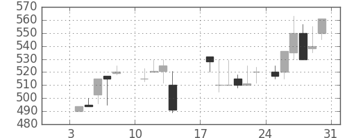 日野自の日足チャート(1988年1月)