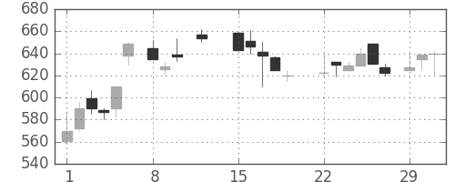 日野自の日足チャート(1988年2月)