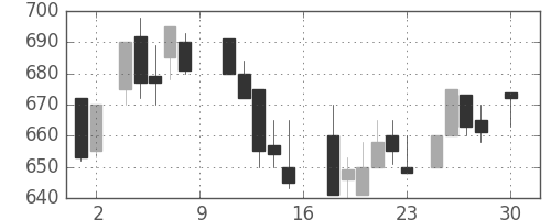日野自の日足チャート(1988年4月)