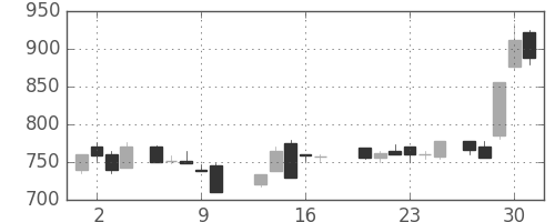 日野自の日足チャート(1988年6月)