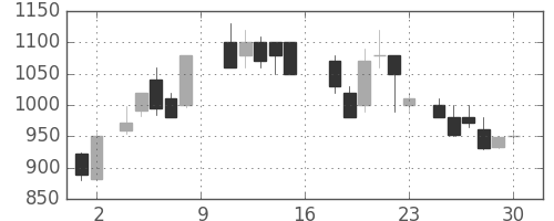 日野自の日足チャート(1988年7月)