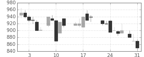 日野自の日足チャート(1988年8月)