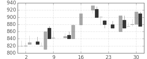 日野自の日足チャート(1988年9月)