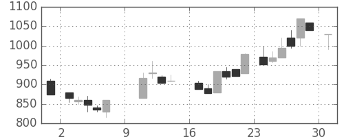 日野自の日足チャート(1988年10月)