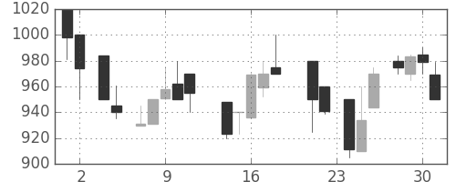 日野自の日足チャート(1988年11月)