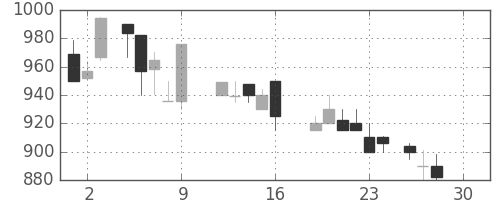 日野自の日足チャート(1988年12月)