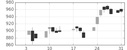 日野自の日足チャート(1989年1月)