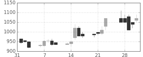 日野自の日足チャート(1989年2月)