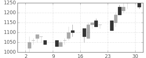 日野自の日足チャート(1989年4月)