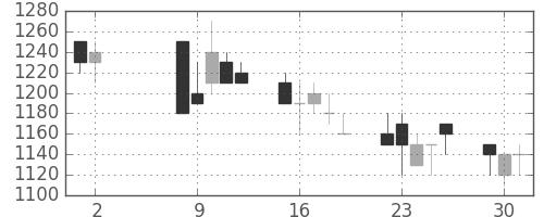 日野自の日足チャート(1989年5月)