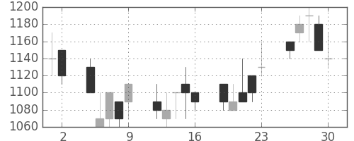 日野自の日足チャート(1989年6月)