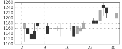 日野自の日足チャート(1989年7月)