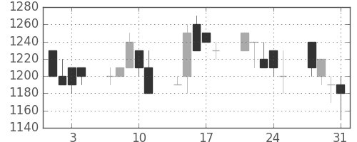 日野自の日足チャート(1989年8月)