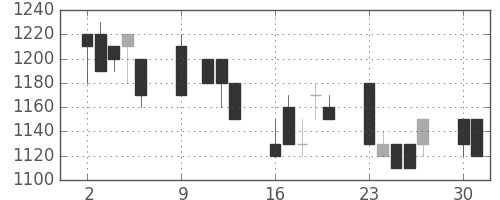 日野自の日足チャート(1989年10月)
