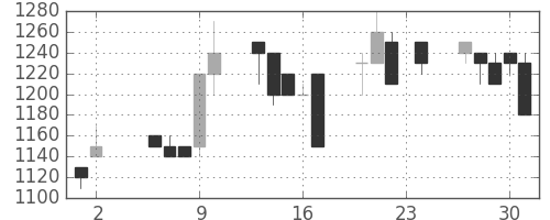 日野自の日足チャート(1989年11月)
