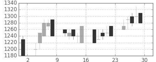 日野自の日足チャート(1989年12月)