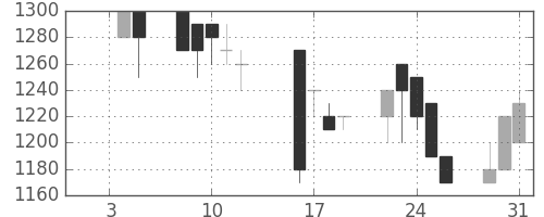 日野自の日足チャート(1990年1月)