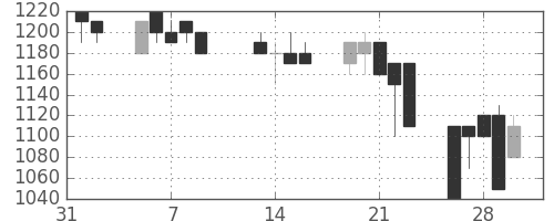 日野自の日足チャート(1990年2月)