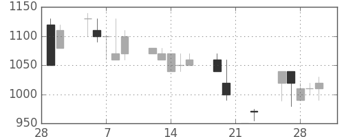 日野自の日足チャート(1990年3月)