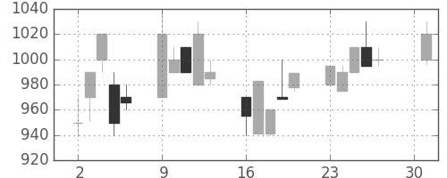 日野自の日足チャート(1990年4月)