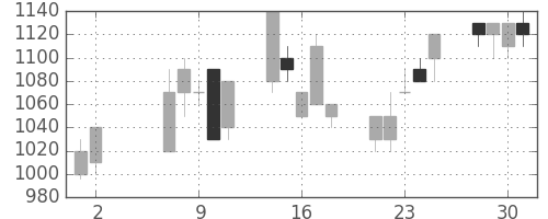 日野自の日足チャート(1990年5月)