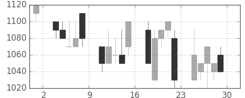 日野自の日足チャート(1990年6月)