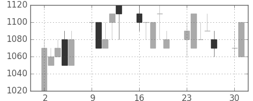 日野自の日足チャート(1990年7月)