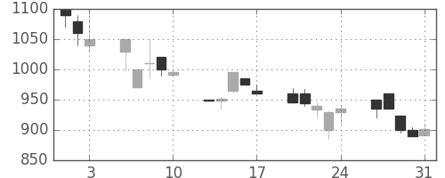 日野自の日足チャート(1990年8月)