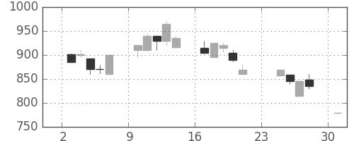 日野自の日足チャート(1990年9月)