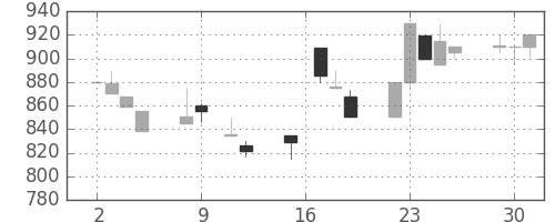 日野自の日足チャート(1990年10月)