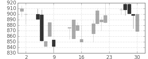 日野自の日足チャート(1990年11月)