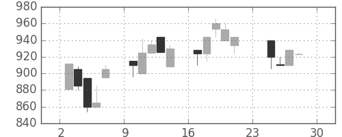 日野自の日足チャート(1990年12月)