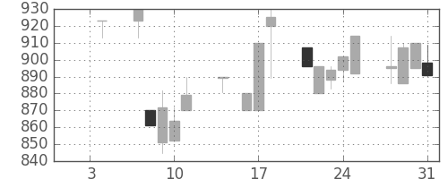 日野自の日足チャート(1991年1月)