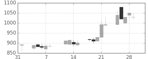 日野自の日足チャート(1991年2月)