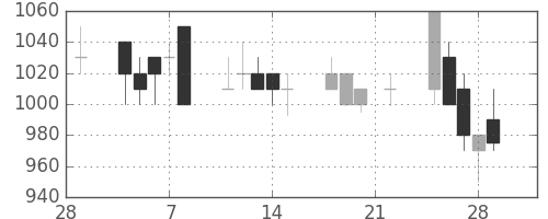日野自の日足チャート(1991年3月)