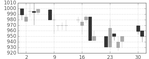日野自の日足チャート(1991年4月)