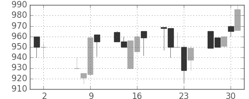 日野自の日足チャート(1991年5月)