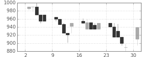 日野自の日足チャート(1991年6月)