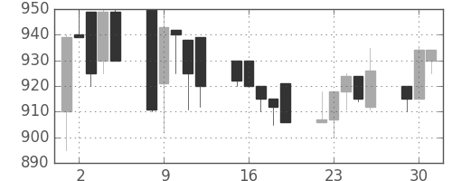 日野自の日足チャート(1991年7月)