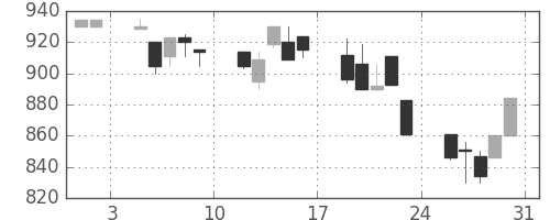 日野自の日足チャート(1991年8月)