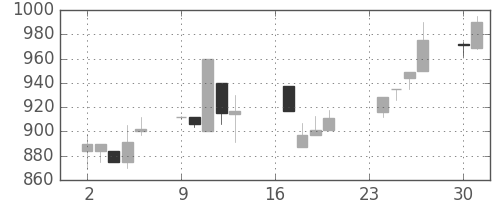 日野自の日足チャート(1991年9月)