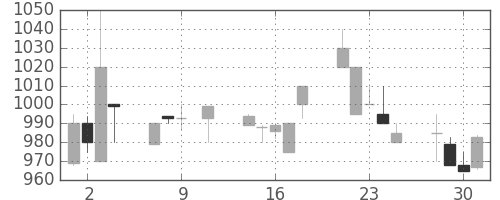 日野自の日足チャート(1991年10月)