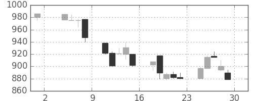 日野自の日足チャート(1991年11月)