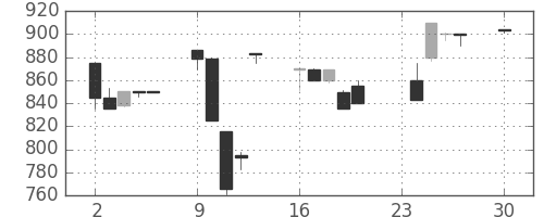 日野自の日足チャート(1991年12月)