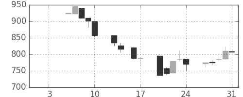 日野自の日足チャート(1992年1月)