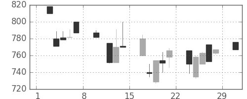 日野自の日足チャート(1992年2月)
